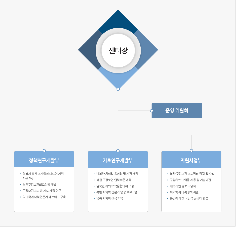 기관조직도