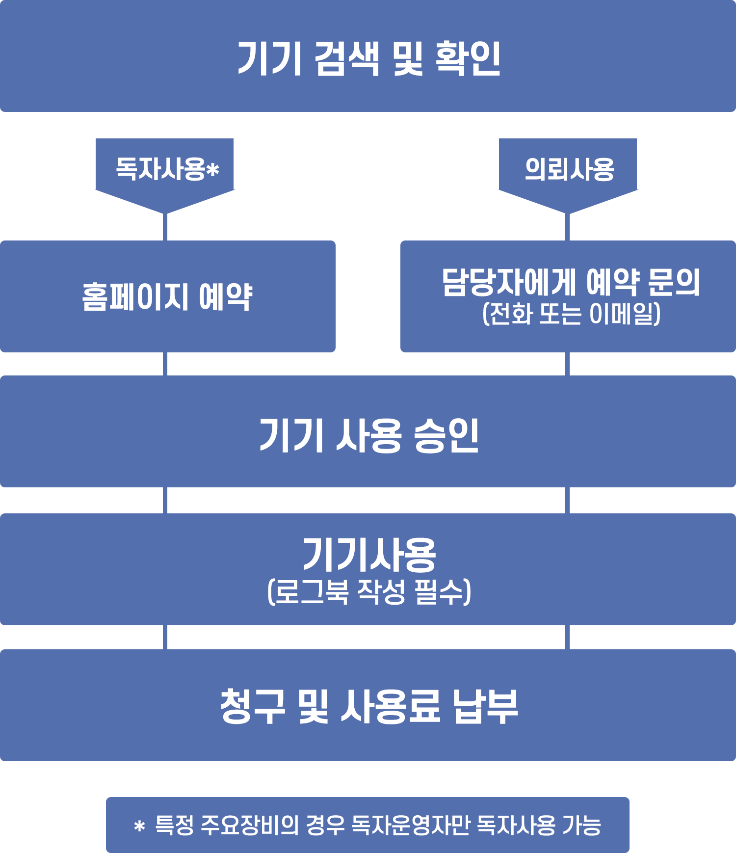 기기이용절차